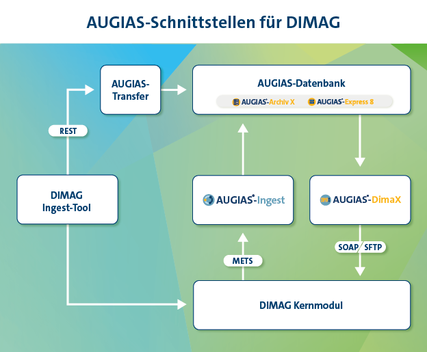AUGIAS_Schnittstellen_fuer_DIMAG.png